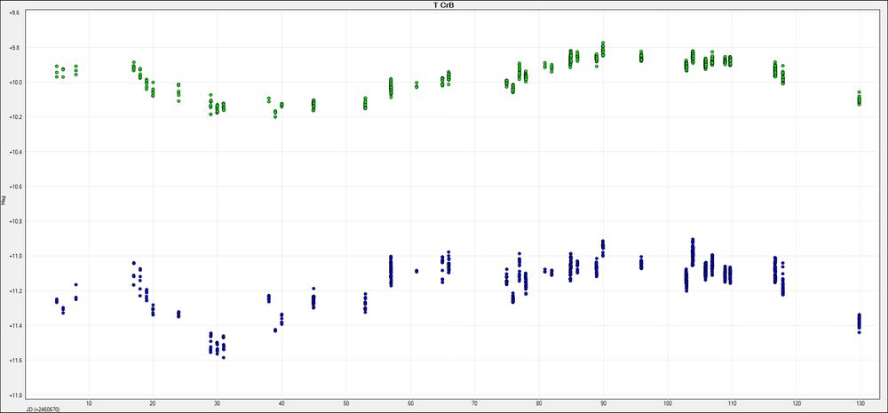 The graph shown is called a light curve. It plots the changes in brightness of a star over time. Each point means an observation. The blue points are observations made with a blue photometric filter; the green points represent the observations made with a "visual" filter. By analyzing the shapes of the light curves, we can derive many properties of a particular star or star system.