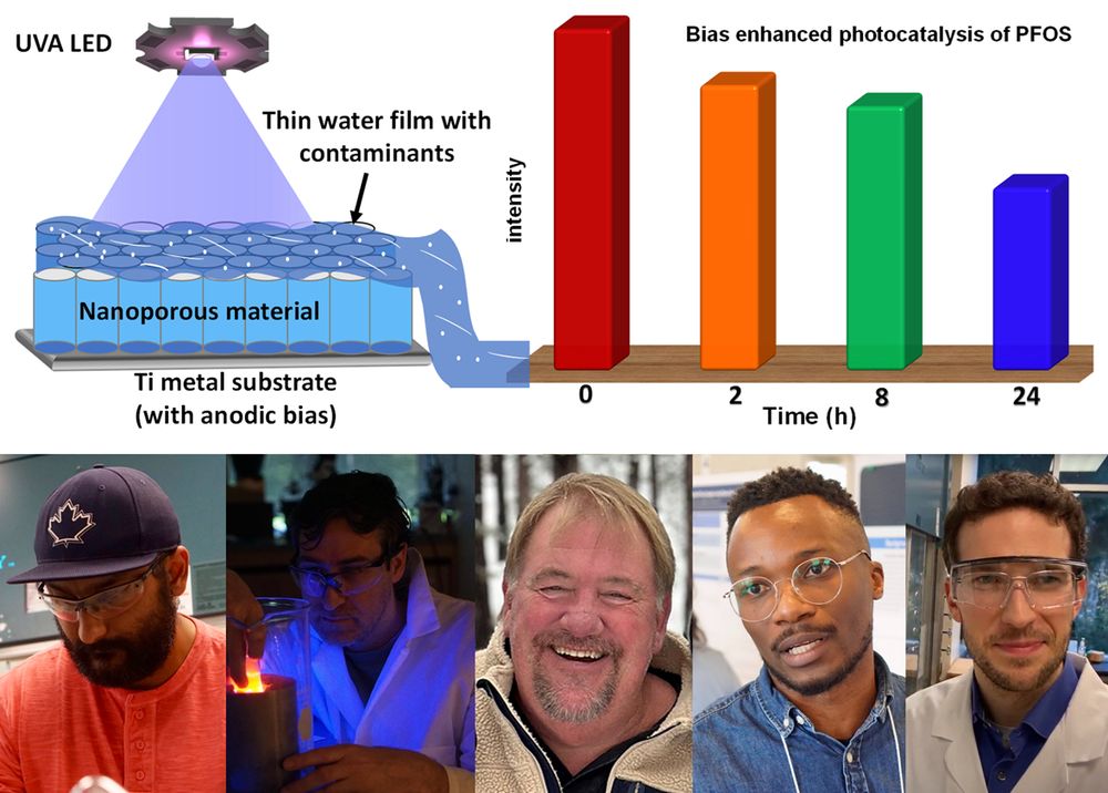 Graphical abstract showing UV-illuminated water flowing over a nanostructured TiO2 surface, and photos of authors