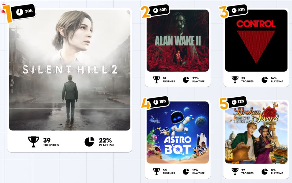 Top 5 played games on PS5 for me this year

1. Silent Hill 2 - 30h
2. Alan Wake II - 30h
3. Control - 22h
4. Astro Bot - 19h
5. Broken Sword - 12h