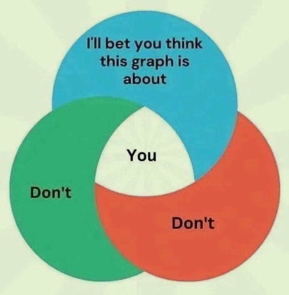 A Venn diagram showing three circles overlapping, one says I bet you think this graph is about and the other two say Don’t Dont and the middle says You