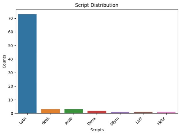 Graphic showing the distribution of scripts (or writing systems) across the datasets recorded in HTR-United as of the end of October 2023. The represented scripts are Latin (at least 70), Greek, Arabic, Devanaghari, Malayalam, Latin-Fraktur and Hebrew (less than 10 for all, aside from Latin).