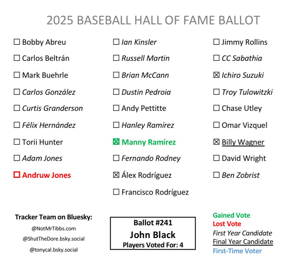 Ballot 241 from John Black: Manny add, ARod, Ichiro, Wagner with Jones drop