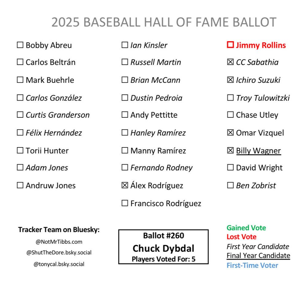 Ballot 260 from Chuck Dybdal: ARod, CC, Ichiro, Omar, Wagner with Rollins drop