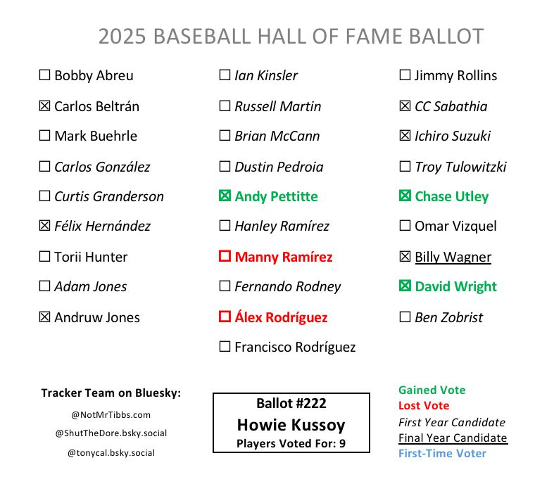 Ballot 222 from Howie Kussoy: Beltrán, Félix, Andruw, Pettitte add (+25), CC, Ichiro, Utley add (+20), Wagner, Wright add (+8) with Manny (-3) and ARod (-2) drops