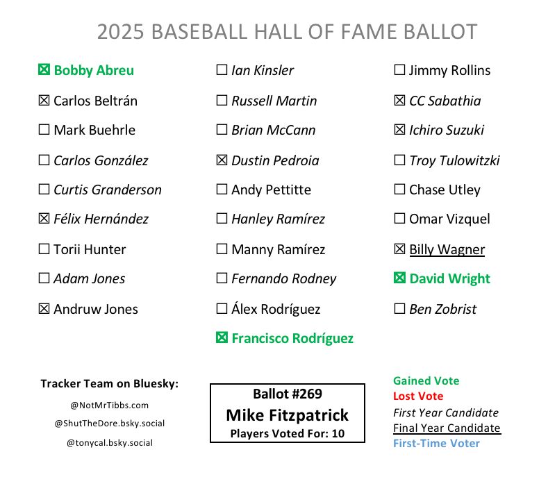 Ballot 269 from Mike Fitzpatrick: Abreu add, Beltrán, Félix, Andruw, Pedroia, KRod add, CC, Ichiro, Wagner, Wright add