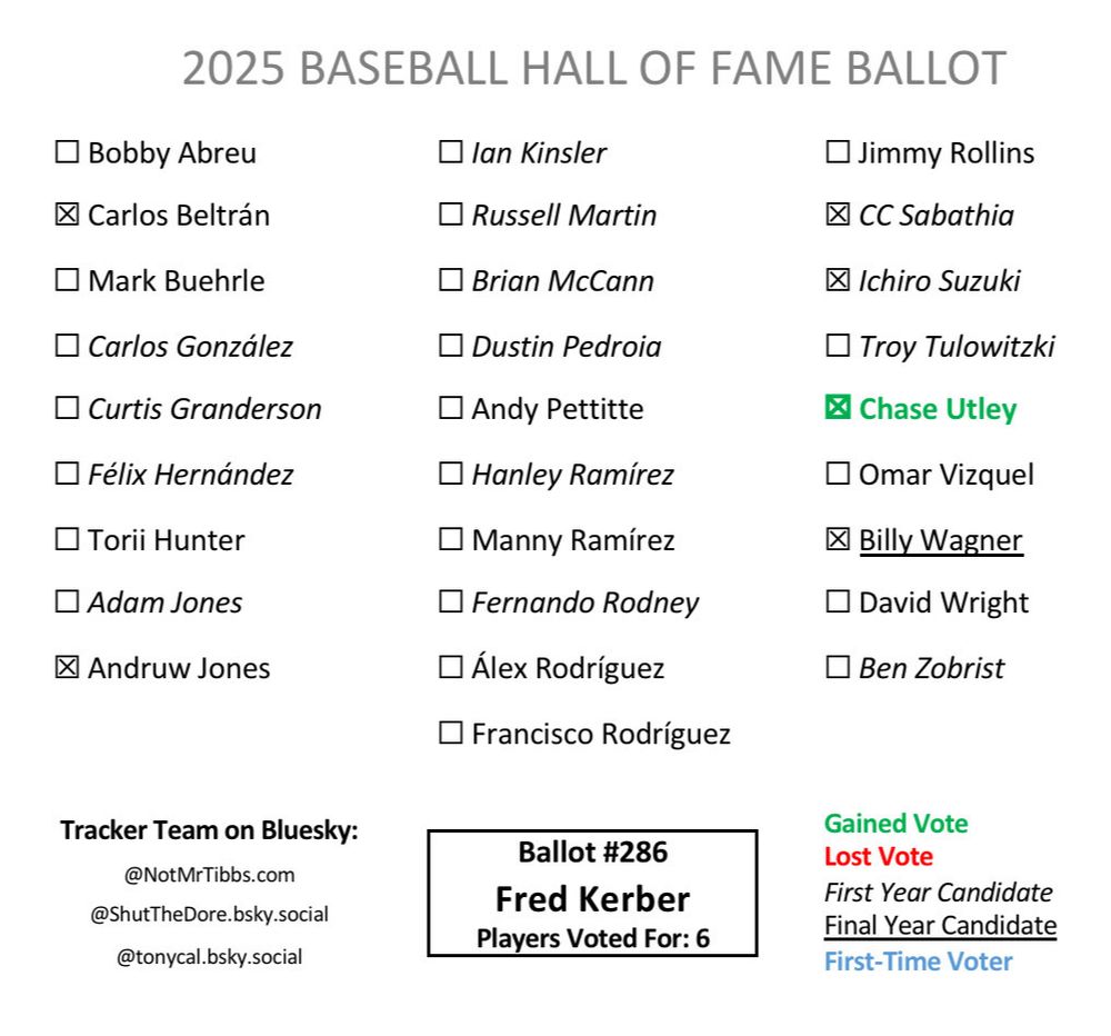 Ballot 286 from Fred Kerber: Beltrán, Andruw, CC, Ichiro, Utley add, Wagner