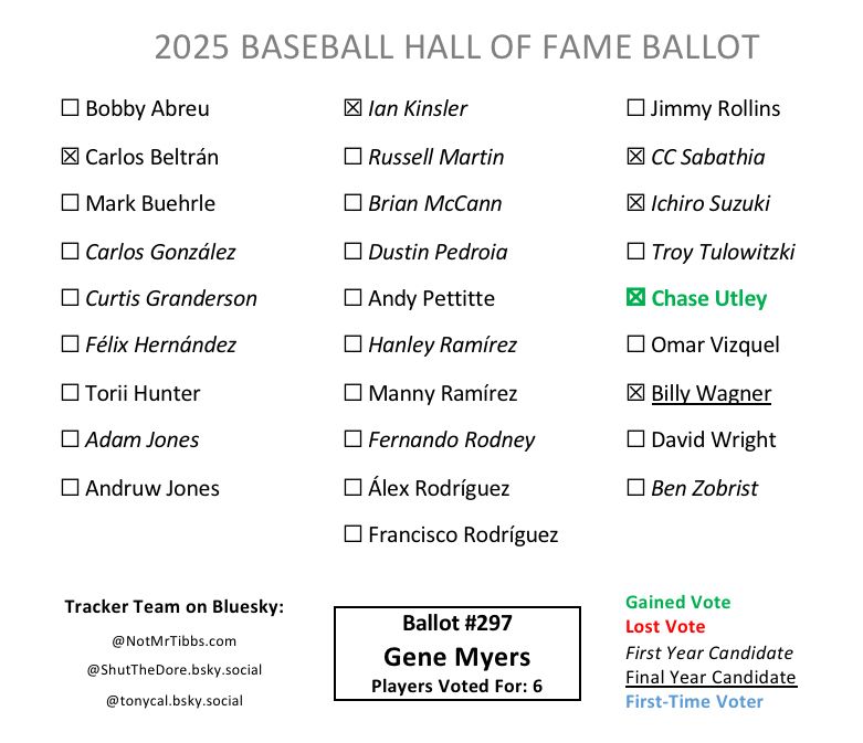 Ballot 297 from Gene Myers: Beltrán, Kinsler, CC, Ichiro, Utley add, Wagner