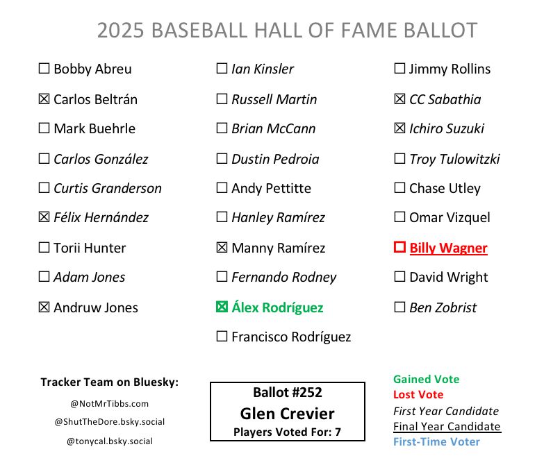 Ballot 252 from Glen Crevier: Beltrán, Félix, Andruw, Manny, ARod add, CC, Ichiro with Wagner drop