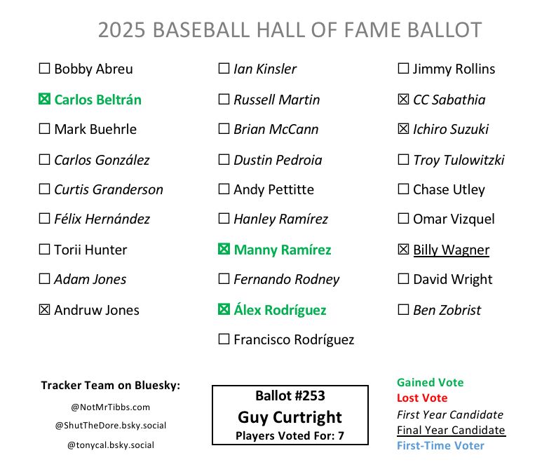 Ballot 253 from Guy Curtright: Beltrán add, Andruw, Manny add, ARod add, CC, Ichiro, Wagner