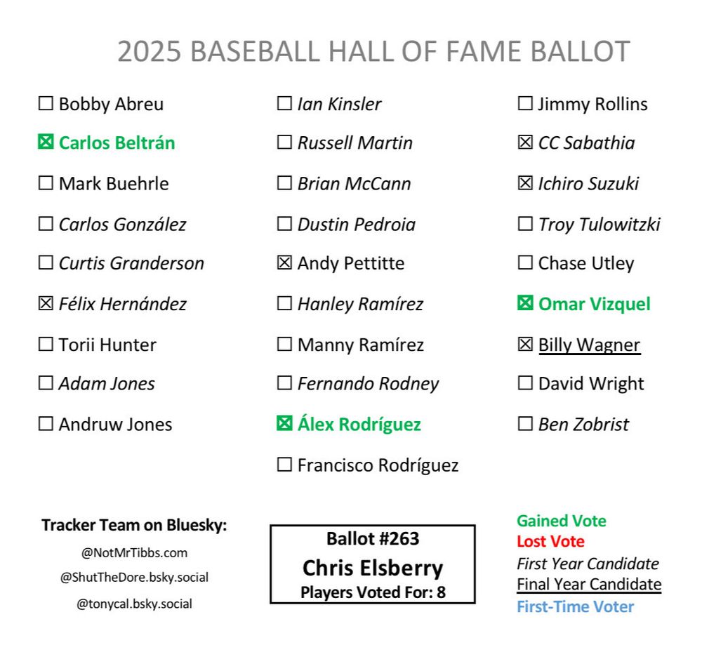 Ballot 263 from Chris Elsberry: Beltrán add, Félix, Pettitte, ARod add, CC, Ichiro, Omar add, Wagner