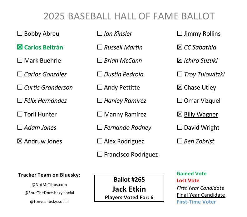 Ballot 265 from Jack Etkin: Beltrán add, Andruw, CC, Ichiro, Utley, Wagner