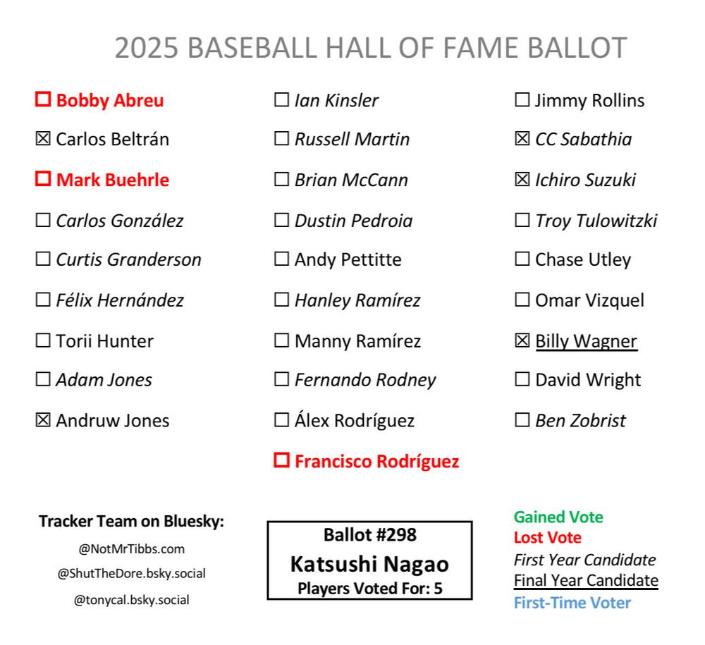 Ballot 298 from Katsushi Nagao: Beltrán, Andruw, CC, Ichiro, Wagner with Abreu, Buehrle, KRod drops