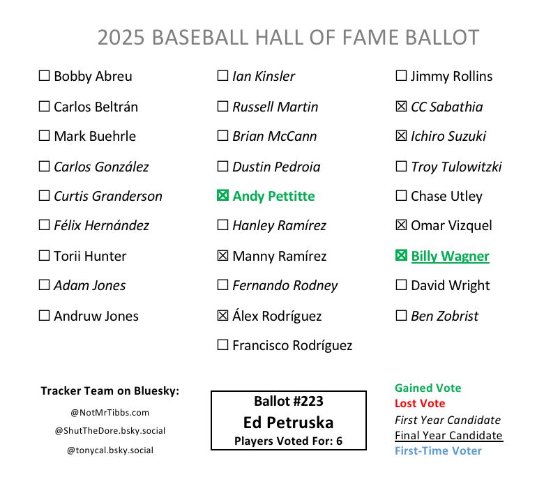Ballot 223 from Ed Petruska: Pettitte add (+26), Manny, ARod, CC, Ichiro, Vizquel, Wagner add (+12)