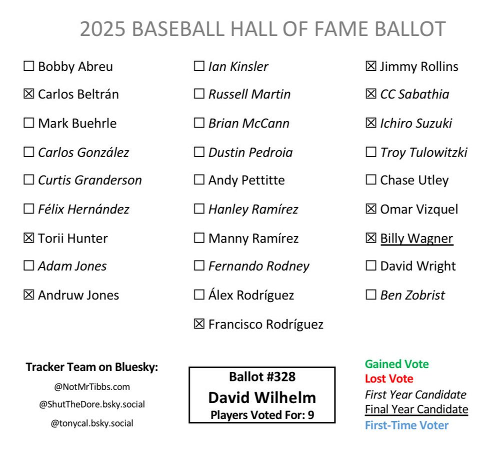Ballot 328 from David Wilhelm: Beltrán, Hunter, Andruw, KRod, Rollins, CC, Ichiro, Vizquel, Wagner