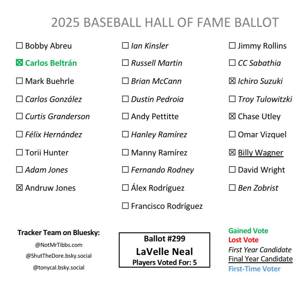 Ballot 299 from Lavelle E. Neal III: Beltrán add, Andruw, Ichiro, Utley, Wagner