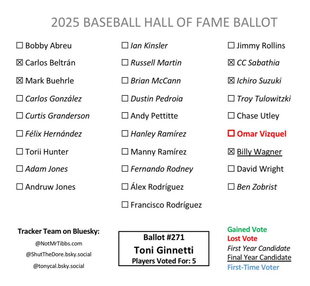 Ballot 271 from Toni Ginnetti: Beltrán, Buehrle, CC, Ichiro, Wagner with Omar drop