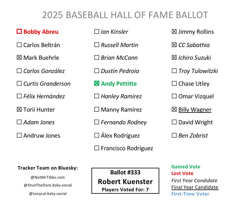 Ballot 333 from Robert Kuenster: Buehrle, Hunter, Pettitte add, Rollins, CC, Ichiro, Wagner with an Abreu drop
