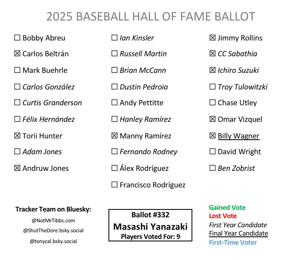 Ballot 332 from Masashiro Yamazaki: Beltrán, Hunter, Andruw, Manny, Rollins, CC, Ichiro, Vizquel, Wagner