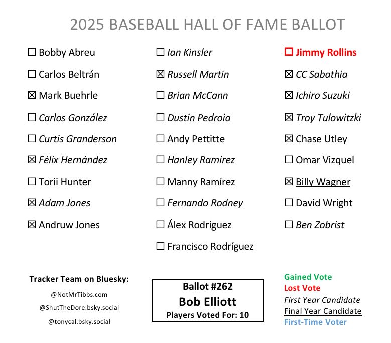 Ballot 262 from Bob Elliott: Buehrle, Félix, Adam Jones, Andruw Jones, Martin, CC, Ichiro, Tulowitzki vote, Utley, Wagner with Rollins drop