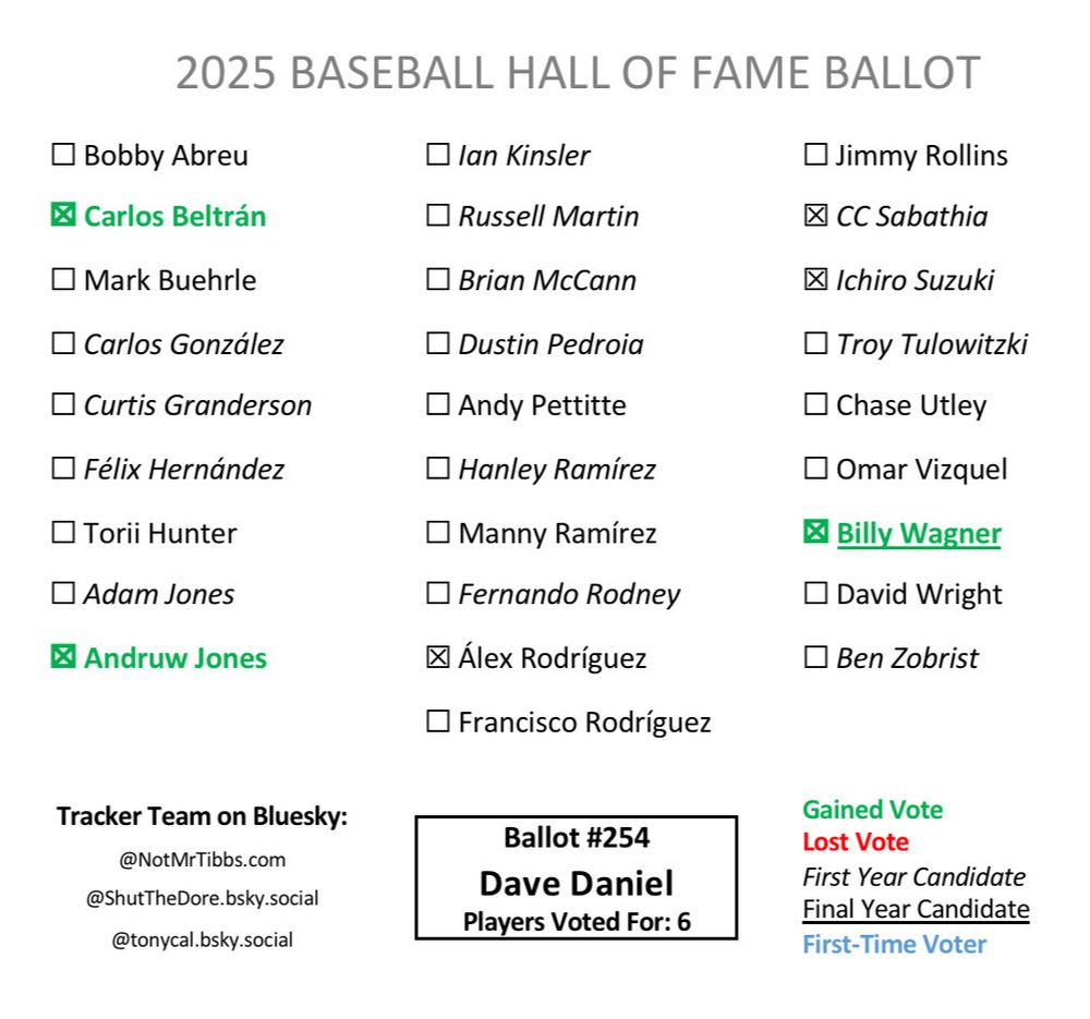Ballot #254 from Dave Daniel: Beltrán add, Andruw add, ARod, CC, Ichiro, Wagner add