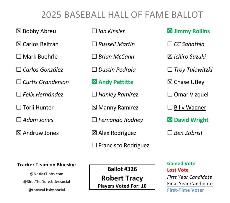 Ballot 326 from Robert Tracy: Abreu, Beltrán, Andruw, Pettitte add, Manny, ARod, Rollins add, Ichiro, Utley, Wagner, Wright add
