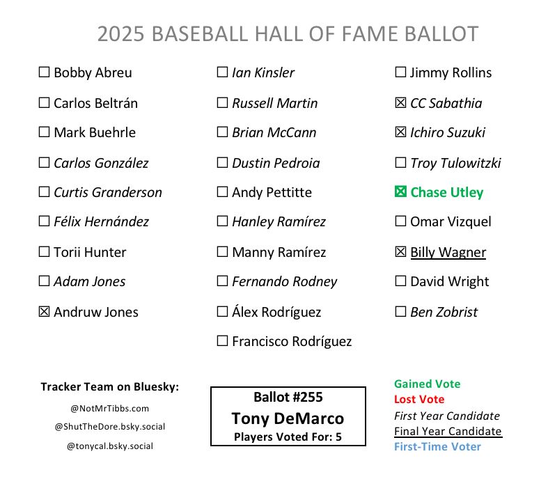 Ballot 255 from Tony DeMarco: Andruw, CC, Ichiro, Utley add, Wagner