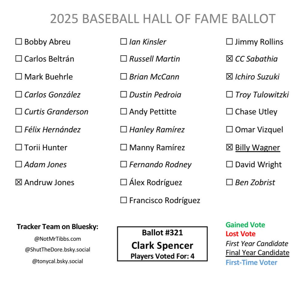 Ballot 321 from Clark Spencer: Andruw, CC, Ichiro, Wagner
