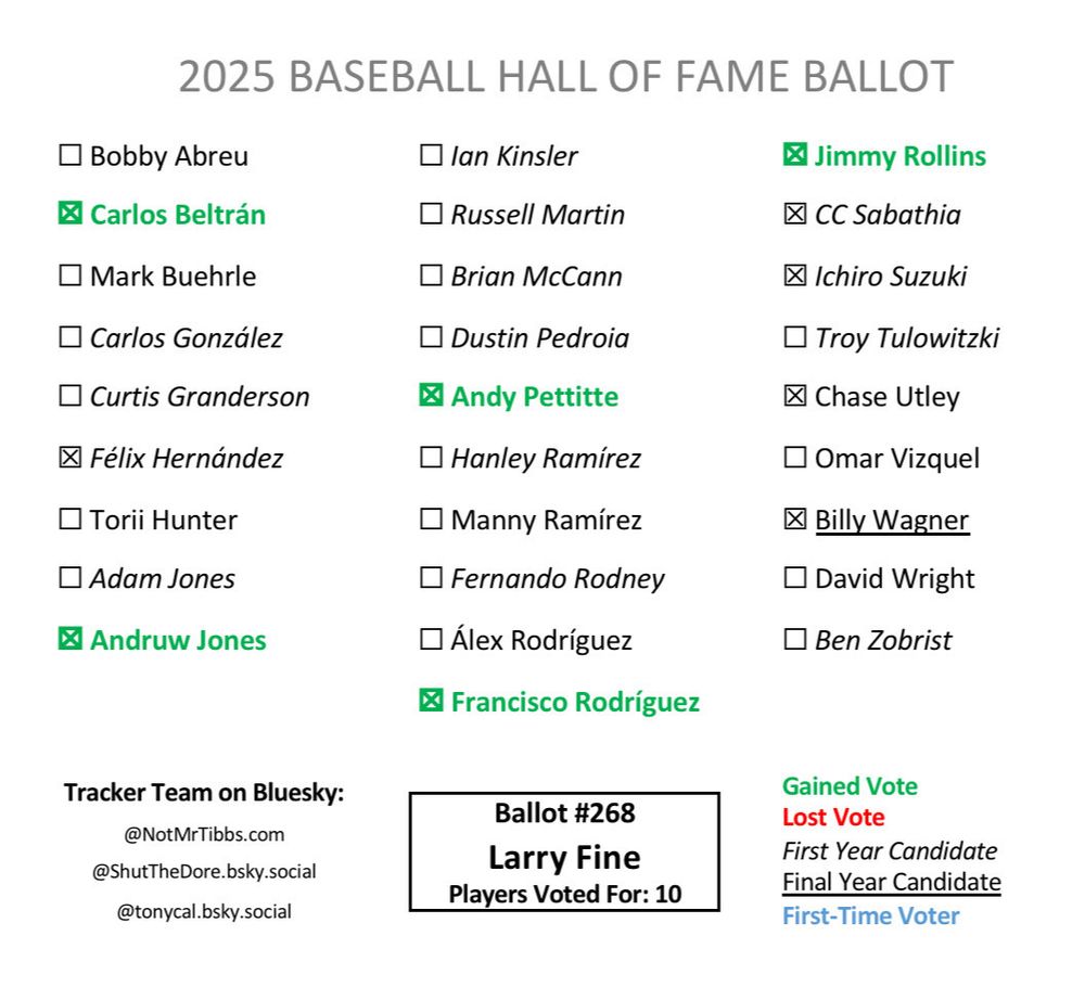 Ballot 268 from Larry Fine: Beltrán add, Félix, Andruw add, Pettitte add, KRod add, Rollins add, CC, Ichiro, Utley, Wagner