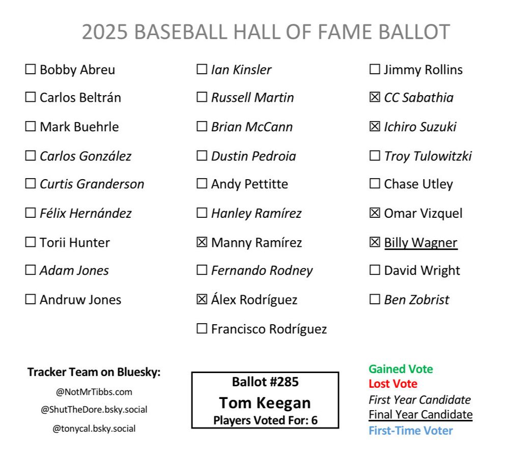 Ballot 285 from Tom Keegan: Manny, ARod, CC, Ichiro, Omar, Wagner