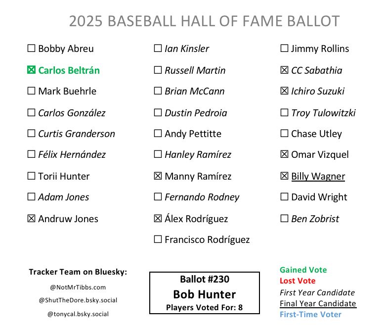 Ballot 232 from Bob Hunter: Beltrán add, Jones, Manny, ARod, CC, Ichiro, Omar, Wagner