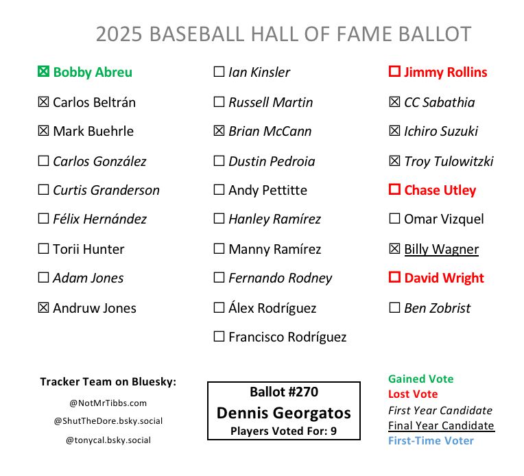 Ballot 270 from Dennis Georgatos: Abreu add, Beltrán, Buehrle, Andruw, McCann, CC, Ichiro, Tulowitzki, Wagner with Rollins, Utley, Wright drops
