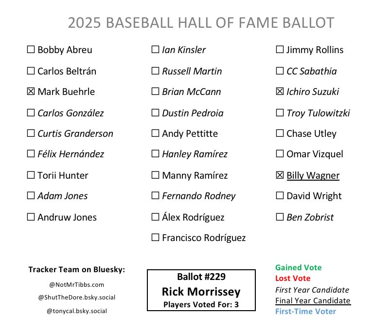 Ballot 229 from Rick Morrissey: Buehrle Ichiro Wagner