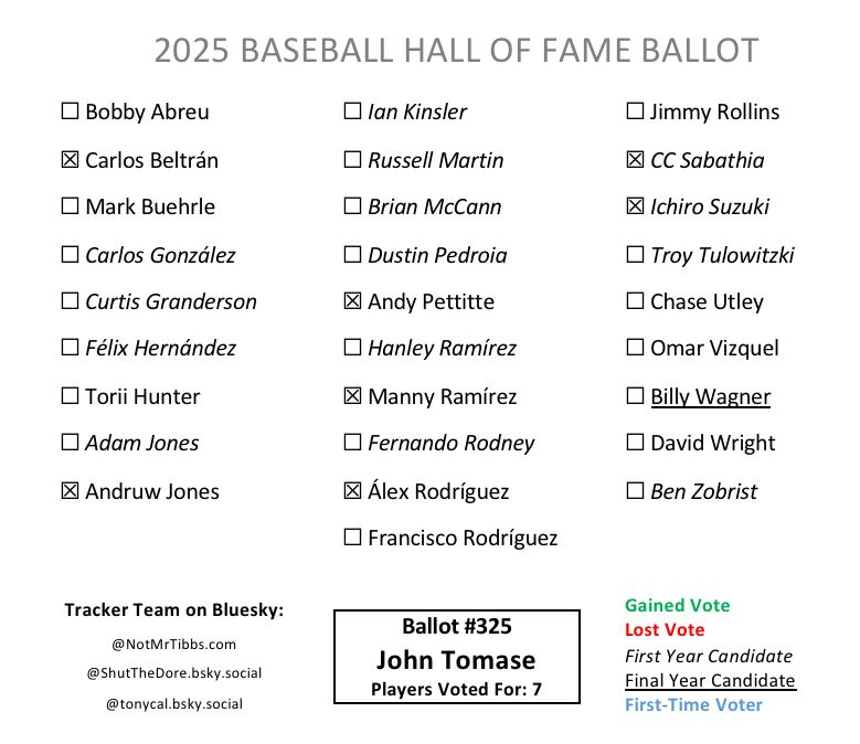 Ballot 325 from John Tomase: Beltrán, Andruw, Pettitte, Manny, ARod, CC, Ichiro