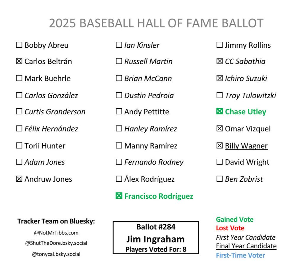 Ballot 284 from Jim Ingraham: Beltrán, Andruw, KRod add, CC, Ichiro, Utley add, Omar, Wagner
