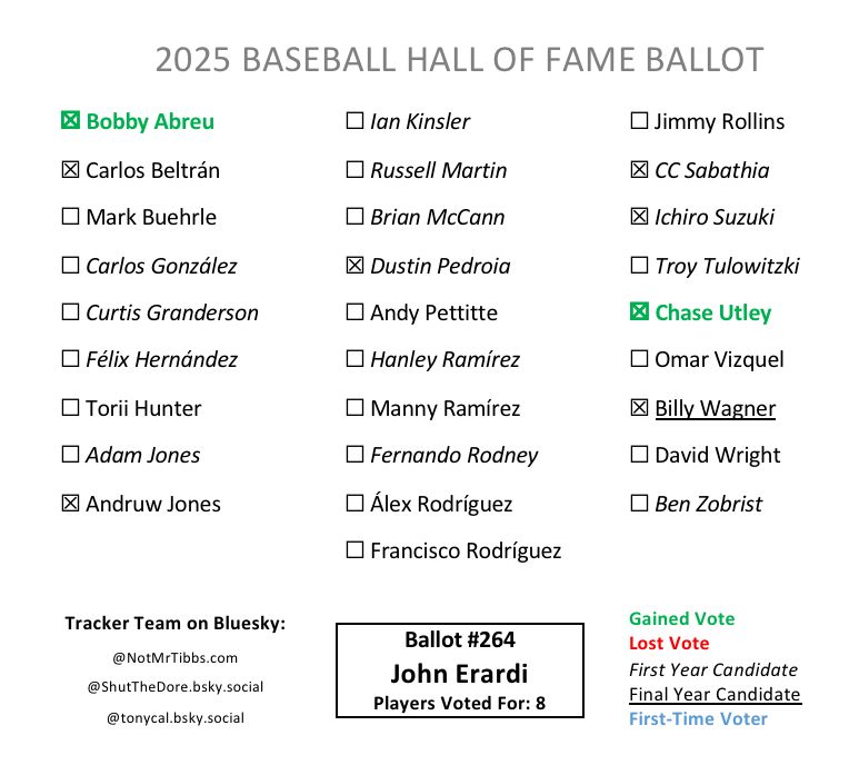 Ballot 264 from John Erardi: Abreu add, Beltrán, Andruw, Pedroia, CC, Ichiro, Utley add, Wagner