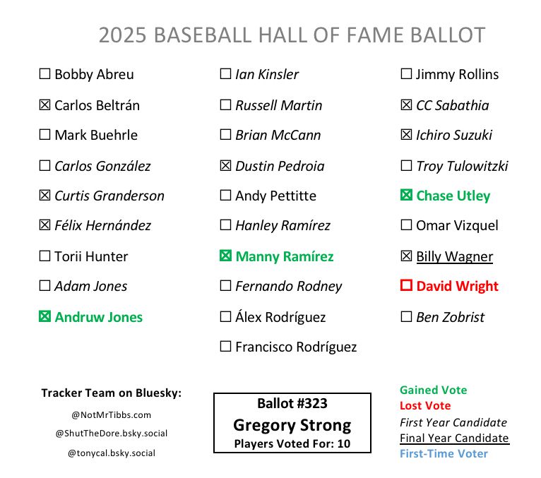 Ballot 323 from Gregory Strong: Beltrán, Granderson, Félix, Andruw, Pedroia, Manny add, CC, Ichiro, Utley add, Wagner with Wright drop