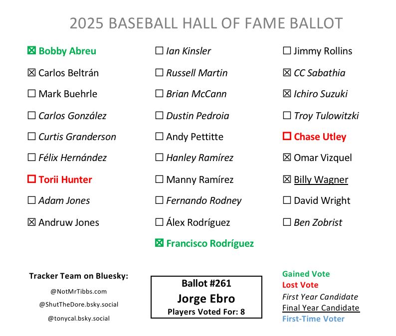 Ballot 261 from Jorge Ebro: Abreu add, Beltrán, Andruw, KRod add, CC, Ichiro, Omar, Wagner with Hunter and Utley drops