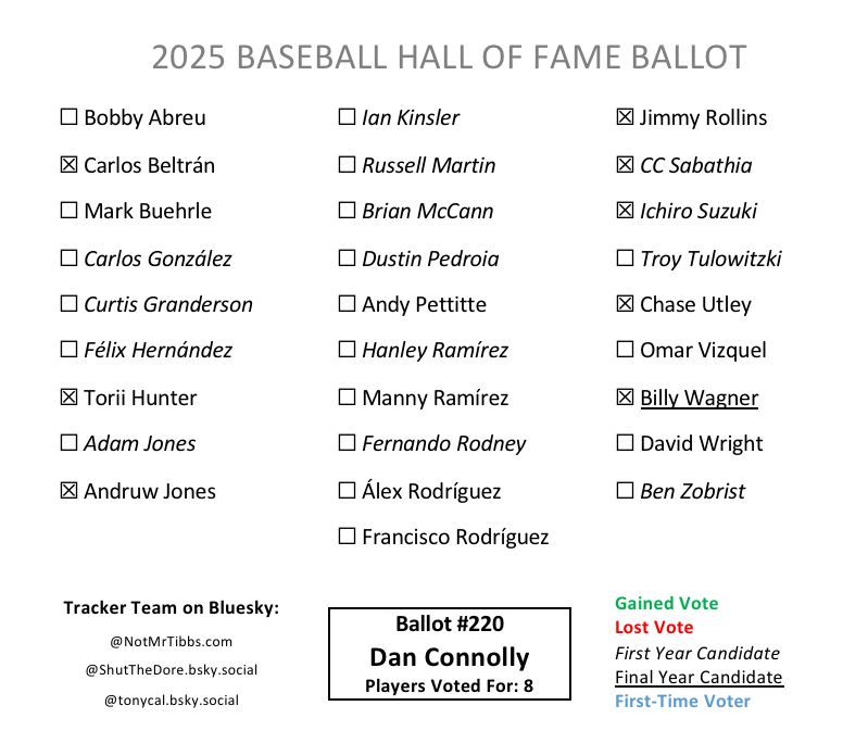 Ballot 220 from Dan Connolly: Beltrán, Hunter, Andruw, Rollins, CC, Ichiro, Utley, Wagner