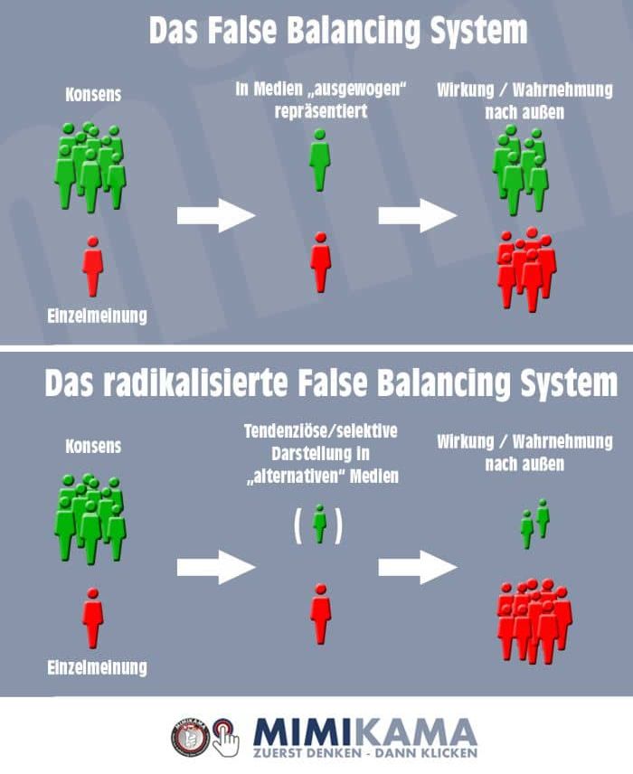 Grafik von Mimikama, die das Konzept des „False Balancing“ erklärt. Oben: „Das False Balancing System“ – links ein grüner Konsens mit mehreren Figuren und eine rote Einzelmeinung. In den Medien werden beide gleichwertig dargestellt, sodass nach außen der Eindruck entsteht, beide Meinungen hätten ein ähnliches Gewicht. Unten: „Das radikalisierte False Balancing System“ – links wieder ein klarer Konsens (grün) und eine Einzelmeinung (rot). In „alternativen“ Medien wird der Konsens ausgeblendet oder verzerrt, während die Einzelmeinung überrepräsentiert wird. Nach außen entsteht der falsche Eindruck, dass die Einzelmeinung dominiert. Text unten: Mimikama – Zuerst denken, dann klicken.