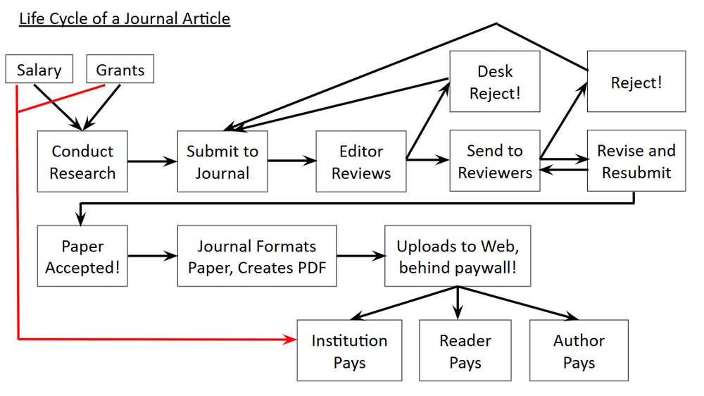 a slide showing the ridiculous process of publishing a journal article, highlighting how universities both pay for the work to be done and then pay to access the work. 
