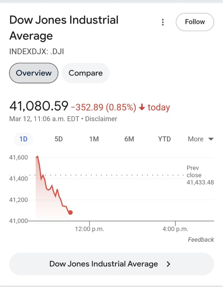 A graph of the DOW Jones tanking, again.