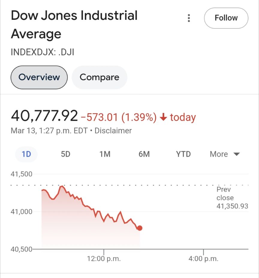 DOW Jones cratering some more.