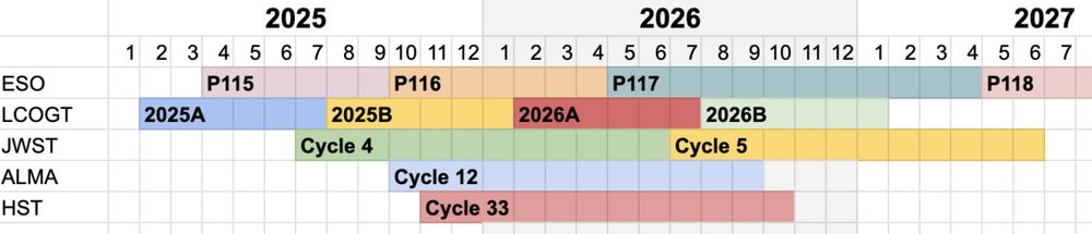 A spreadsheet of telescope observing periods