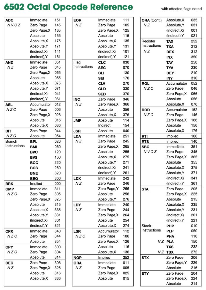 A table of 6502 CPU machine language instructions along with their octal opcodes