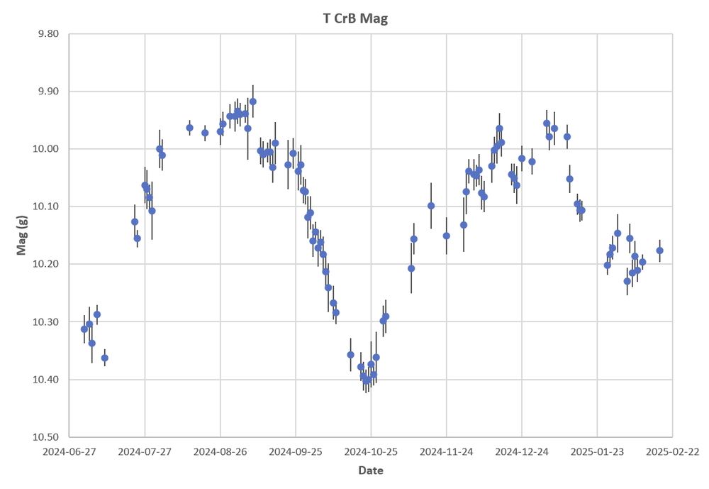 T CrB light curve over 228 days.