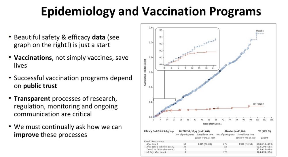 Slide with data from a study of the Pfizer COVID-19 vaccine titled “epidemiology and vaccination programs”

Beautiful safety and efficacy data is just a start. Vaccinations, not simply vaccines, save lies. Successful vaccination programs depend on public trust. Transparent processes of research, regulation, monitoring and ongoing communication are critical. We must continually ask how we can improve these processes 

