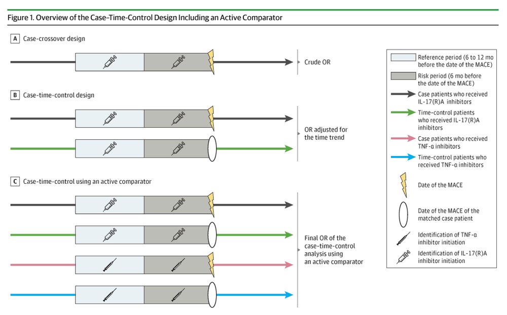 Figure 1 shows an overview of Case-Time-Control Design including an Active Comparator. Designs A, B, and C are depicted with reference and risk periods, lines indicating patient groups receiving inhibitors, and markers for MACE dates and inhibitor identification.