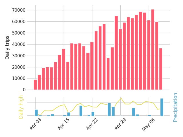 Graph of daily bike trips over the past 30 days