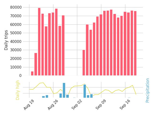 Graph of daily bike trips over the past 30 days