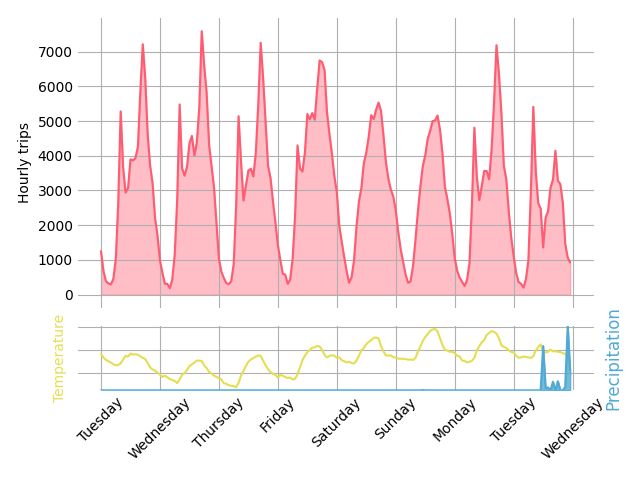 Graph of hourly bike trips over the past 7 days